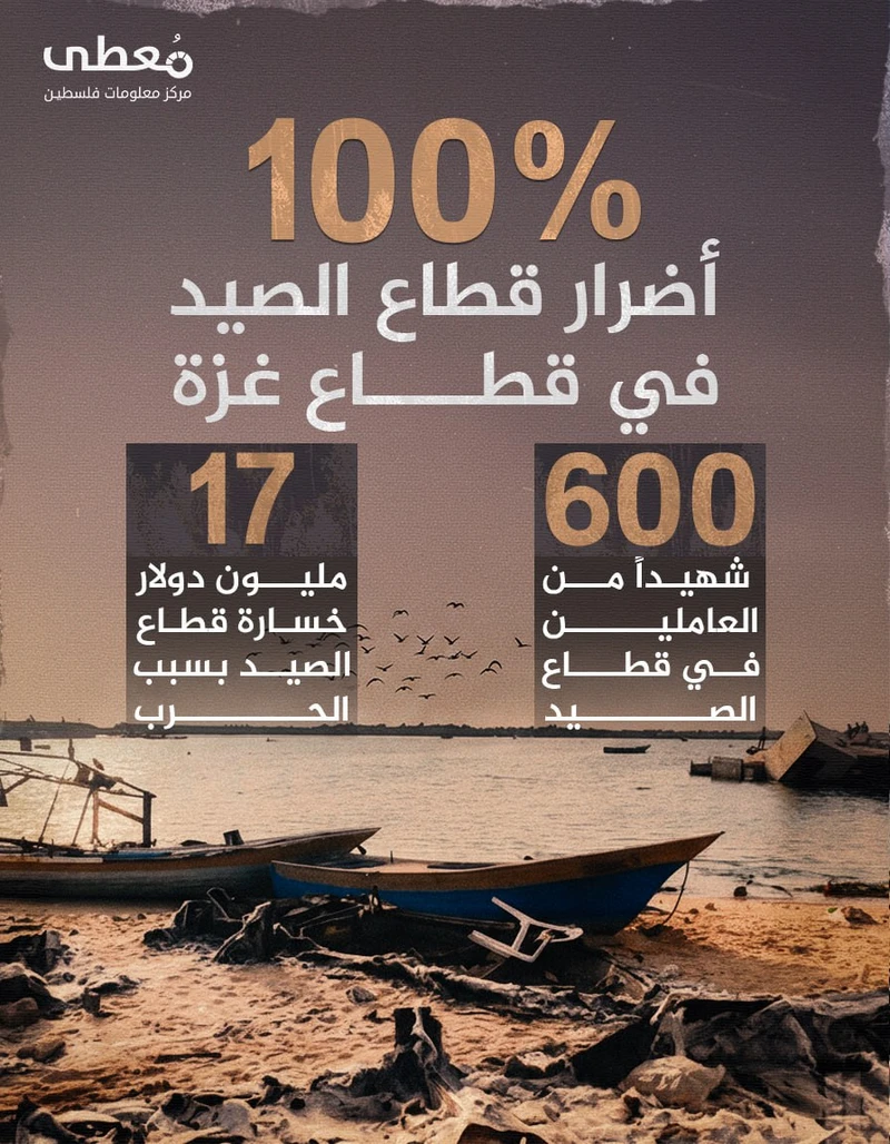 "معطى”: 600 شهيد و17 مليون دولار خسائر قطاع الصيد في غزة منذ بدء الحرب الصهيونية